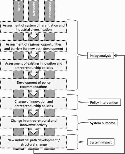 Figure 3. Analytical framework for the design of place-based policy recommendations for new industrial path development.