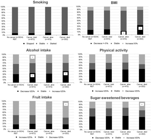 Figure 1. Proportion of partners who changed their health behavior according to cancer status (partners of persons who remained cancer-free (‘No cancer’); Partners of persons diagnosed with cancer (‘Cancer, total’); partners of persons who remained alive after cancer (‘Cancer, alive’); and partners of person who died after cancer (‘Cancer, died’)). Analyses were adjusted for age, gender and education; * indicates p < 0.05 in comparison with the no cancer group.