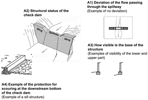 Figure 2. Example of questions and visual schemes to guide the inspection for parameter A, Damage level of the structure. Adapted from existing procedures in (Servizio Forestale FVG, Citation2002, p. 27) and neighbouring regions (Dell’Agnese et al., Citation2013, p. 13: Provincia Autonoma di Bolzano – Alto Adige, Citation2006.).The latter is referred to in Von Maravic (Citation2010, Annex 2) as EF30-Vulnerability evaluation form)
