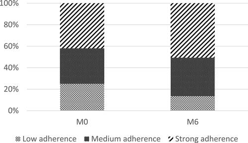 Figure 2 Evolution of adherence according to MMAS-8.