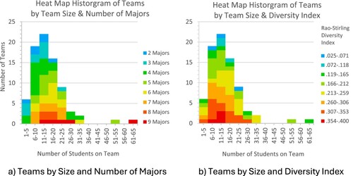 Figure 3. Distributions of two measures of interdisciplinarity: Number of majors, and Rao-Stirling diversity index: (a) Teams by Size and Number of Majors (b) Teams by Size and Diversity Index.