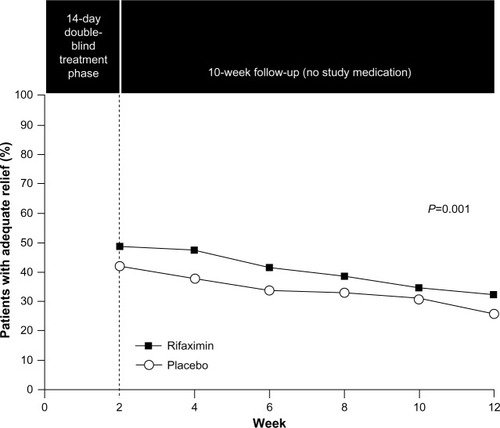 Figure 5 Efficacy of rifaximin for patients with IBS-D.