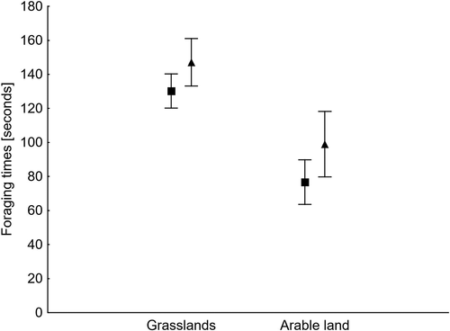 Figure 2. Means (dots) and 95% confidence limits (whiskers) of the foraging times of adult (squares) and young (triangles) White-fronted Geese in two habitat types