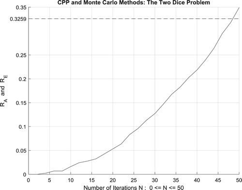 Figure 60. The increasing convergence of the Monte Carlo method up to N = 50 iterations.