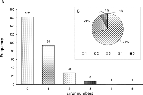 Figure 2. Frequency distribution and constituent proportion of error numbers. (a) Distribution of error numbers in the messages included (n = 294). (b) Constituent proportion of error numbers in the error-existing messages (n = 132)