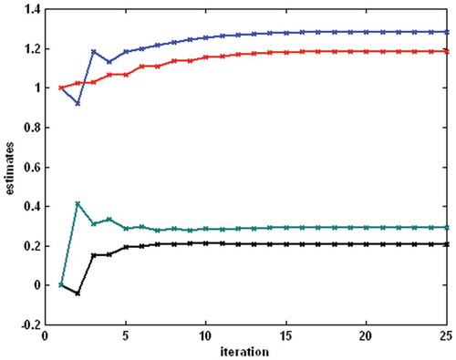 Figure 5. Example 1 – the process of parameter estimation for the backlash (the top–down order of parameters is mL, mR, cL, cR).