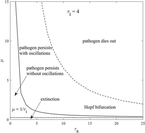 Figure 2. The boundary between persistence and extinction. Hopf and extinction curves are generated numerically.