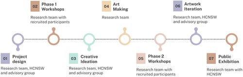 Figure 1. Stages of the Creative Approaches to Health Information Ecologies project.