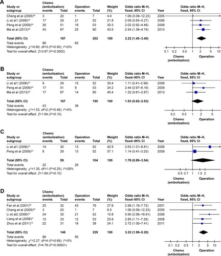 Figure 4 Forest plot of the subgroup analysis of the 1-, 3-, and 5-year survival rates.