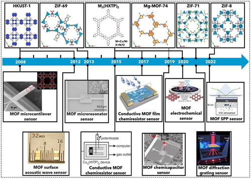 Figure 4. Timeline of the development of the integration of MOFs into chemical sensors. Adapted with permission from min Tu et al. Copyright 2023 Elsevier.