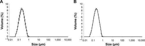 Figure 1 Granulometric profile (laser diffraction).Notes: (A) Unloaded lipid-core nanocapsules. (B) Melatonin-loaded lipid-core nanocapsules.