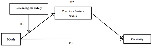 Figure 1 Theoretical model.