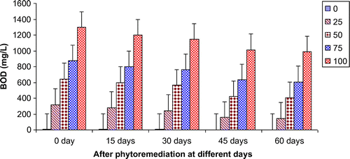 Figure 2. Change in BOD of paper mill effluent after phytoremediation using T. natans at different days.