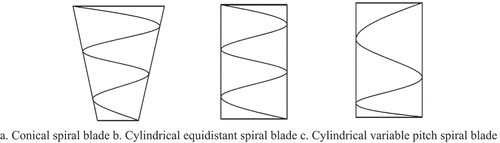 Figure 3. Spiral blade curve type.