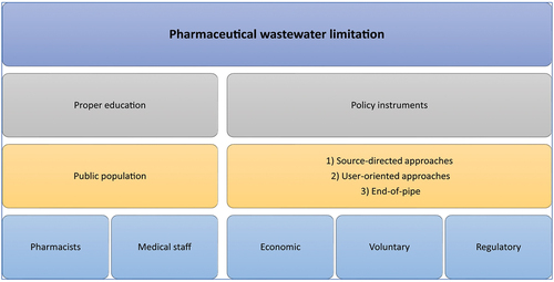 Figure 3. Ways of limiting pharmaceutical wastewater entrance to the environment.Proper education and policymaking are two crucial activities that can reduce pharmaceutical wastewater. Good education, through instructions provided by pharmacists and medical staff, directly affects the general population. Policy instruments are implemented in three sections: 1) source-directed approaches, 2) user-oriented approaches, and 3) end-of-pipe. Three policy instruments for limiting pharmaceutical contaminations include regulatory, economic, and voluntary measures.