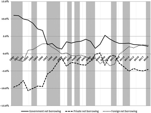 Figure 5. Government, private-sector, and foreign net borrowing as a percentage of GDP (1991–2018) in Italy. Source: ISTAT (Citation2019).