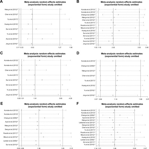 Figure 5 Sensitivity analysis for all the eligible studies that provided ORs/HRs of high ALDH1 expression for histopathologic grade, FIGO stage, lymph node metastasis, clinicopathological type, DFS, and OS.