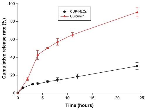 Figure 2 In vitro release profiles of curcumin from CUR-NLCs and curcumin suspension.Notes: Mean ± SD, n = 3.Abbreviation: CUR-NLCs, curcumin nanostructured lipid carriers.