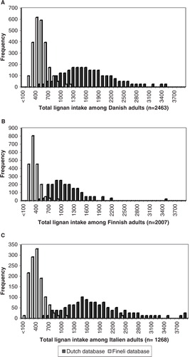 Fig. 1 Distribution of estimated lignan intake (µg/day) among adults in Denmark (A), Finland (B), and Italy (C) calculated using the Dutch and the Finnish (Fineli®) lignan database.