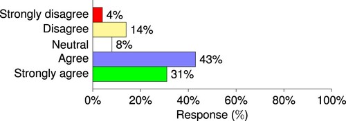 Figure 2. Current water and soil conservation is more important than future conservation.