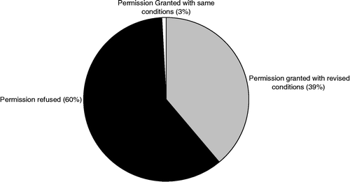 Figure 3 Outcome of third party planning appeals, 2004. Source: An Bord Pleanála website: http://www.pleanala.ie/