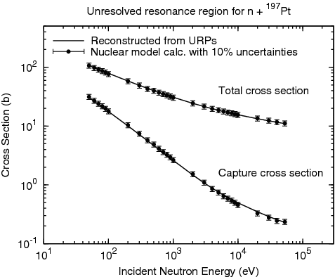 Figure 1. Unresolved resonance region for n + 197Pt.