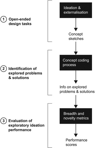 Figure 1. AEDI approach for analysing exploratory design ideation.