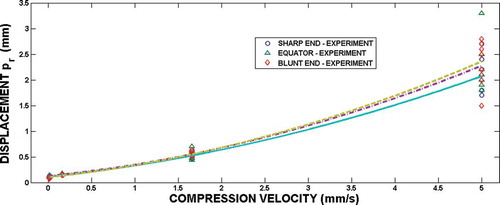 FIGURE 4 The influence of the compression velocity on displacement at the eggshell rupture.