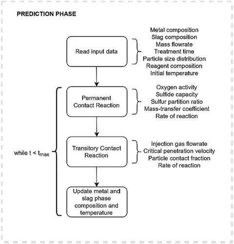 Figure 1. The overall grey–box model structure.