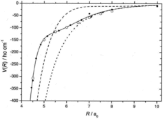 Figure 11. Minimum-energy path potential V(R) for HO2 → H + O2 (a 0 = 0.529 Å, from Ref. [Citation32]; points and full line: ab initio potential of Ref. [Citation31], dashed and dotted lines: simpler analytical potentials, see Ref. [Citation32]).