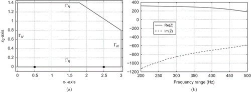 Figure 1. (a) Two-dimensional cross section of an idealized interior of the vehicle and boundary parts and ; (b) impedance values for melamine 50 mm width in the frequency range from 200 to 500 Hz.