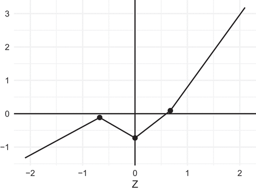 Figure 3. Graph of the piecewise linear function H2(x).