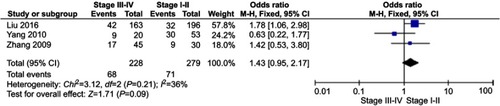 Figure 5 The pooled ORs from studies in different stages of HCC. Pooled results of CAV-1 overexpression in different stages of HCC. The pooled OR was 1.43, 95% CI=0.95–2.17, p=0.09.Abbreviations: HCC, Hepatocellular carcinoma; ORs, Odds ratio; CI, Confidence interval.