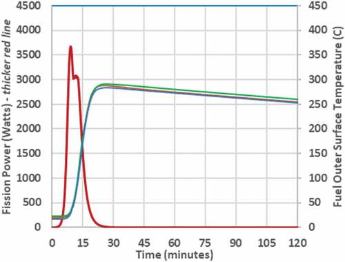 Fig. 11. Extended power and temperature data from 30 ¢ run.