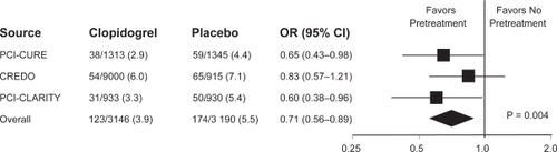 Figure 4 Summary of PCI studies assessing the effect of clopidogrel treatment. Reproduced with permission from Sabatine et al. JAMA. 2005;294(10):1224–1232.Citation20 Copyright © 2005 American Medical Association. All rights reserved.