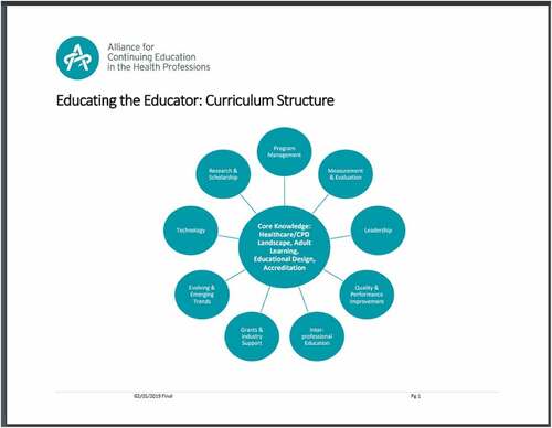 Figure 13. Core competencies for educating the educator.