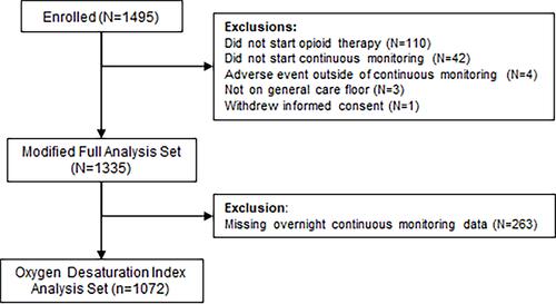 Figure 1 Flow chart of PRODIGY patients included in analysis.