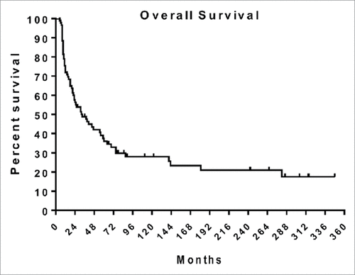 Figure 6. A Kaplan-Meier plot of overall survival on study and after switching to chemotherapy. Tick marks indicate alive at end of study or when lost to follow-up.