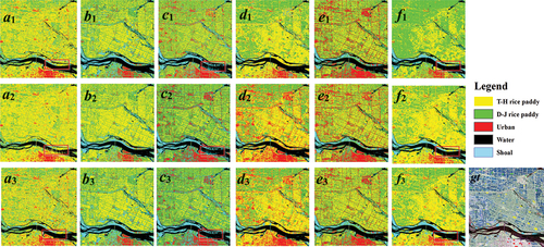 Figure 5. Fine classification maps of two types of rice based on three transfer learning algorithms (TrBagg, BETL, and TBEL) in six groups of transfer experiments (a, b, c, d, e, and f are the transfer experiments in six groups of cross-year domains under the same phenological periods, and serial 1, 2, and 3 are the fine classifications of rice results based on the TrBagg, BETL, and TBEL algorithms, respectively). gt is the ground-truth area of five kinds of ground objects).