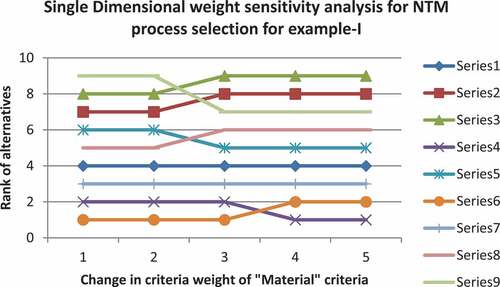 Figure 6. Criteria weight variation for “Material” criteria v/s rank of alternatives.