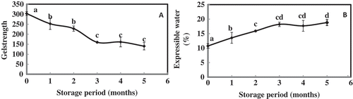 FIGURE 2 Changes in (A) gel strength and (B) expressible moisture content of fish sausage prepared during frozen storage of dressed P. hamrur. Error bars represent the standard deviation from triplicates. Different small letters indicate that the results are significantly different (P < 0.05).