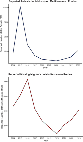 Figure 1. Trends in migration at sea in the Mediterranean Routes to Italy, Greece and Spain.