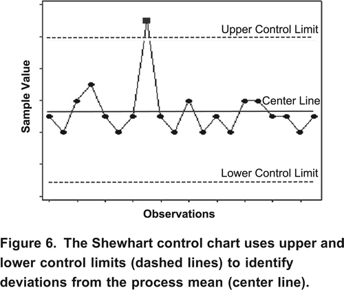 Figure 6. The Shewhart control chart uses upper and lower control limits (dashed lines) to identify deviations from the process mean (center line).