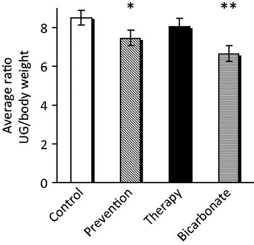 Figure 1. Administration of alkaline water to TRAMP mice reduces UG tract weight. The ratio between UG and bw in the different experimental groups is shown. Mean ± S.E. *p = .017; **p = .001.