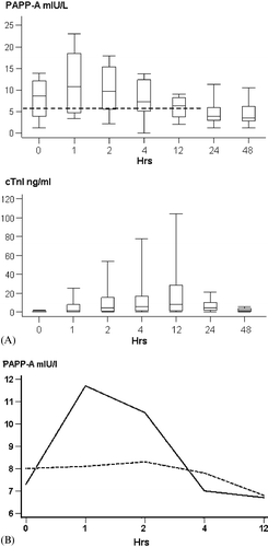 Figure 1. (A) The averaged (median 10th, 25th, 50th, 75th, 90th percentile) release pattern of PAPP‐A and cTnI of the 14 patients with frequent early blood sampling (box plots). X‐axis: Time after admission (hours). The bolded dotted line represents the upper 97.5th PAPP‐A percentile in healthy normal males (see Discussion). (B) Median release patterns of PAPP‐A during the first 12 hours in the frequent sampling group according to delay from symptom onset to thrombolysis. Solid line: short delay (<285 min), dotted line: long delay (>285 min). X‐axis: time after admission (hours).