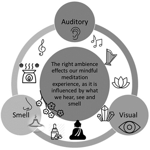 Figure 3. Model 1 shows how one can create a blissful ambience ideal for practicing mindfulness meditation.