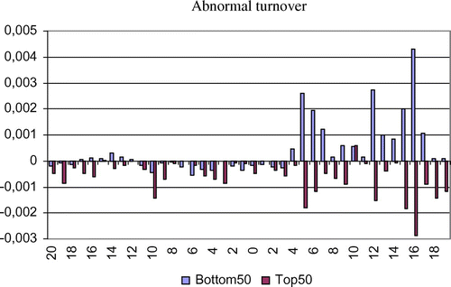Figure 1. Abnormal turnover.