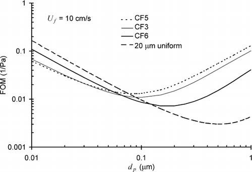 FIG. 4 FOM curves for composite filters CF3, CF5, and CF6 and uniform filters with df = 20 μm. We change d f2 from 0.08 μm to 0.5 μm and keep other parameters constant among CF3, CF5, and CF6 (see Table 2). The solidity for the 20 μm filter is α = 0.05.