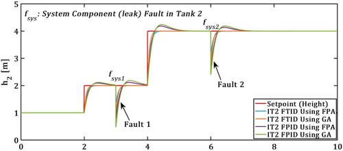 Figure 20. Simulated response of (h2) in TTCFNLC with leak fault.