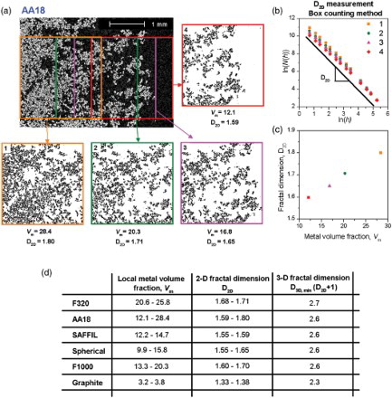 Figure 4. Measuring the metal fractal dimension in partly infiltrated composites. (a) Backscattered scanning electron image of a partially infiltrated composite (AA18/Cu at P=0.46 MPa). The colored squares (768×768 pixels) indicate the area used to measure the fractal dimension using the box counting method (‘ImageJ’ function: ‘Fractal box counter’, size of the boxes: 2, 3, 4, 6, 8, 12, 16, 24, 32, 48, 64, 96, 128 and 192 pixels) and the corresponding thresholded images (in which the metal is turned black and the rest white). (b and c): evolution of the measured two-dimensional fractal dimension D2D computed from the average slope through the range of data (b), showing (c) that it tends to increase somewhat with increasing metal volume fraction Vm (which in turn increases from the preform center to its outer surface in contact with the metal bath); (d): range of variation of D2D with corresponding range for Vm, and final estimated value of D=(D2D+1), the 3-D fractal dimension of the metal cluster in the most porous (central preform) region for each of the composite systems investigated.